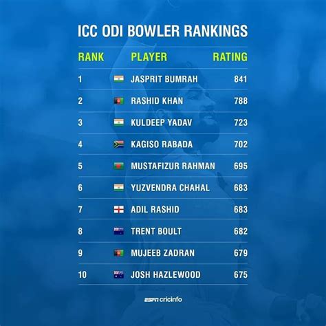 icc cricket player rankings.